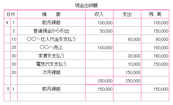 簿記３級に独学で合格 簿記を学んで経理の学習 現金出納帳とは